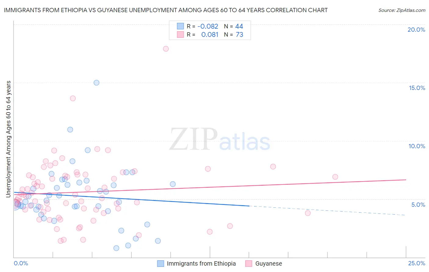 Immigrants from Ethiopia vs Guyanese Unemployment Among Ages 60 to 64 years