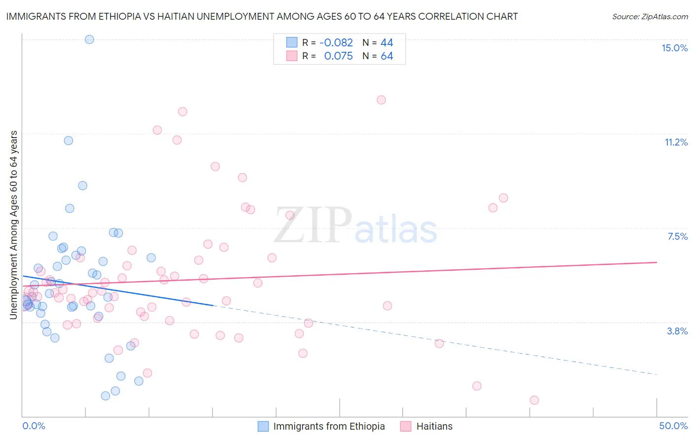 Immigrants from Ethiopia vs Haitian Unemployment Among Ages 60 to 64 years