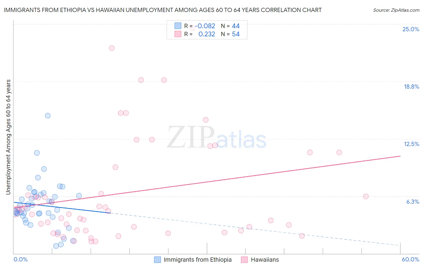 Immigrants from Ethiopia vs Hawaiian Unemployment Among Ages 60 to 64 years