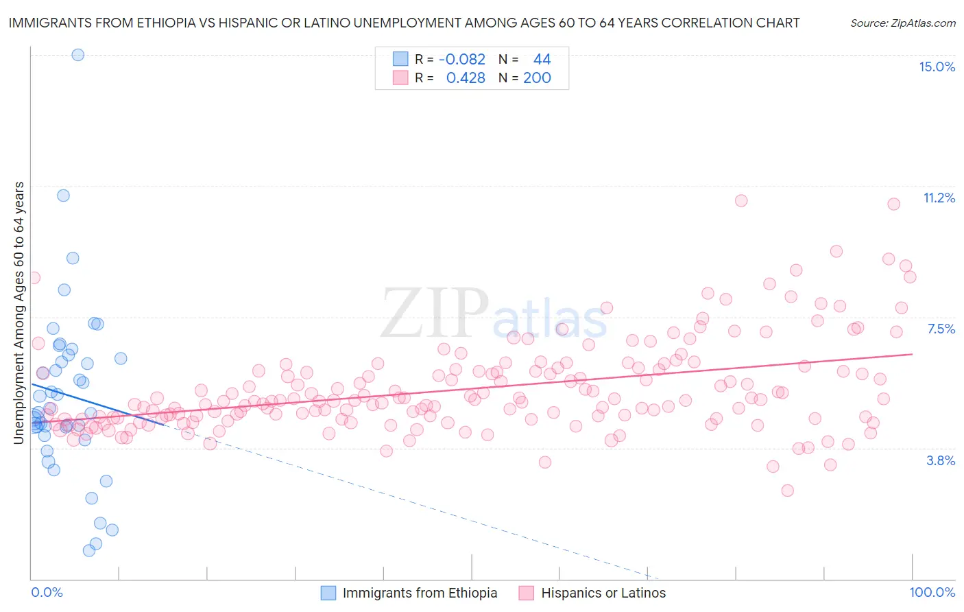 Immigrants from Ethiopia vs Hispanic or Latino Unemployment Among Ages 60 to 64 years