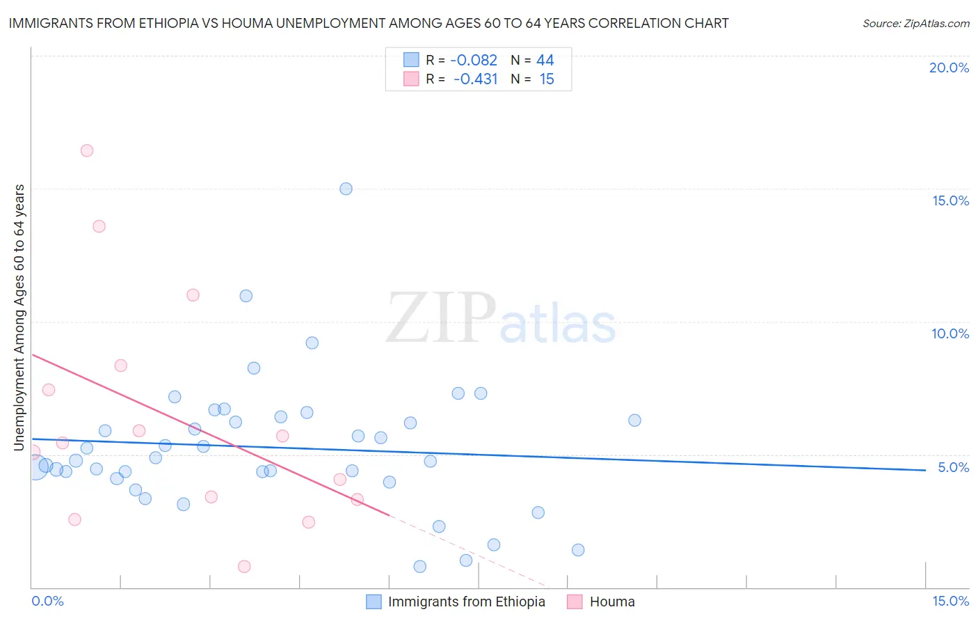 Immigrants from Ethiopia vs Houma Unemployment Among Ages 60 to 64 years