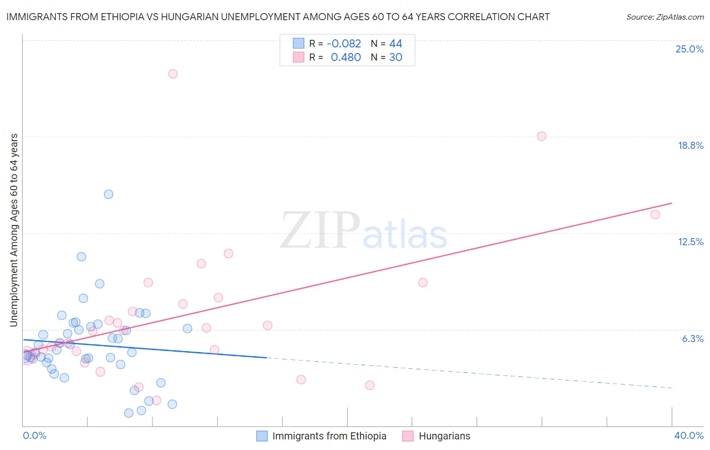 Immigrants from Ethiopia vs Hungarian Unemployment Among Ages 60 to 64 years