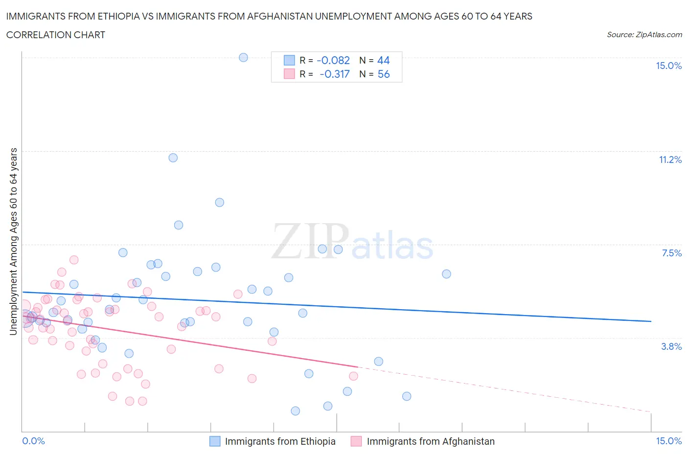 Immigrants from Ethiopia vs Immigrants from Afghanistan Unemployment Among Ages 60 to 64 years