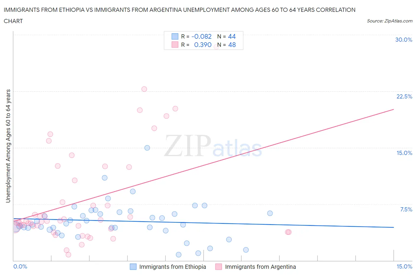 Immigrants from Ethiopia vs Immigrants from Argentina Unemployment Among Ages 60 to 64 years