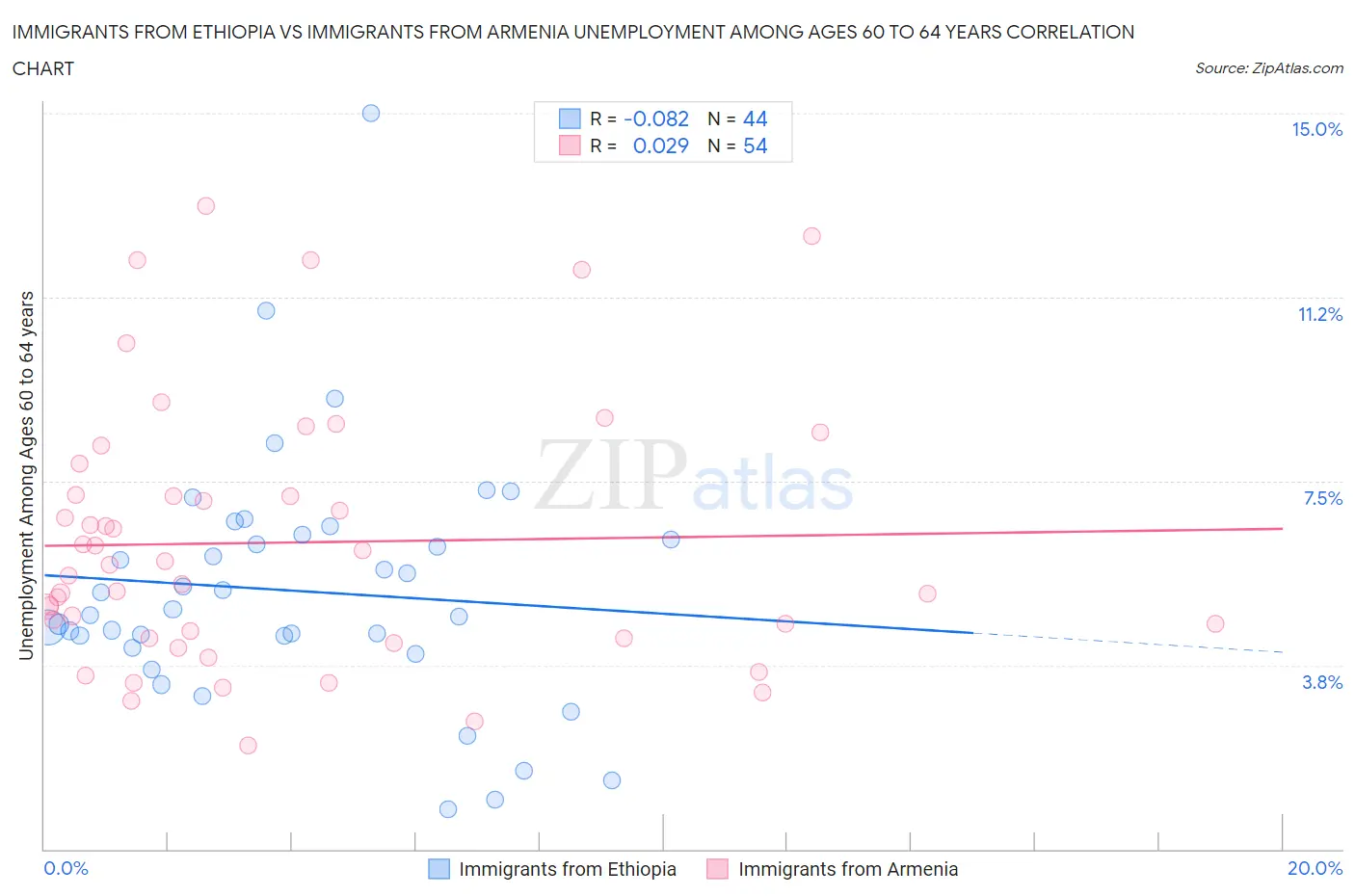 Immigrants from Ethiopia vs Immigrants from Armenia Unemployment Among Ages 60 to 64 years