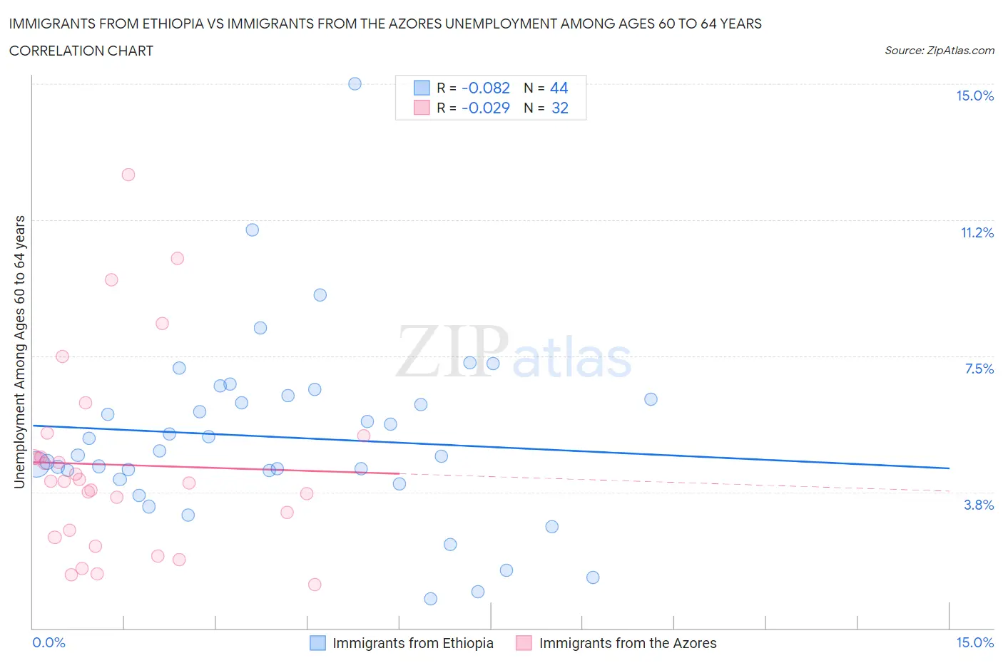 Immigrants from Ethiopia vs Immigrants from the Azores Unemployment Among Ages 60 to 64 years