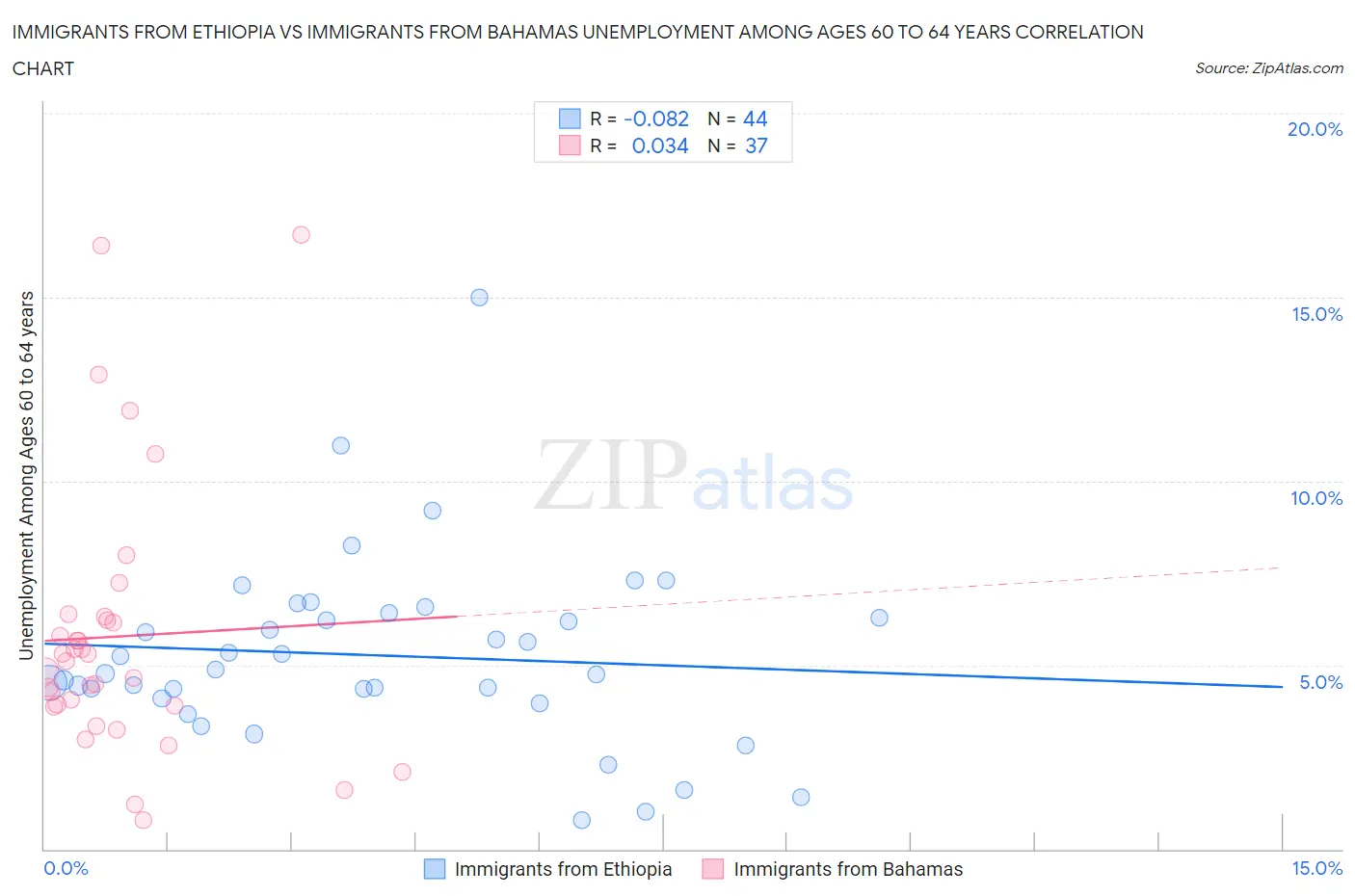 Immigrants from Ethiopia vs Immigrants from Bahamas Unemployment Among Ages 60 to 64 years