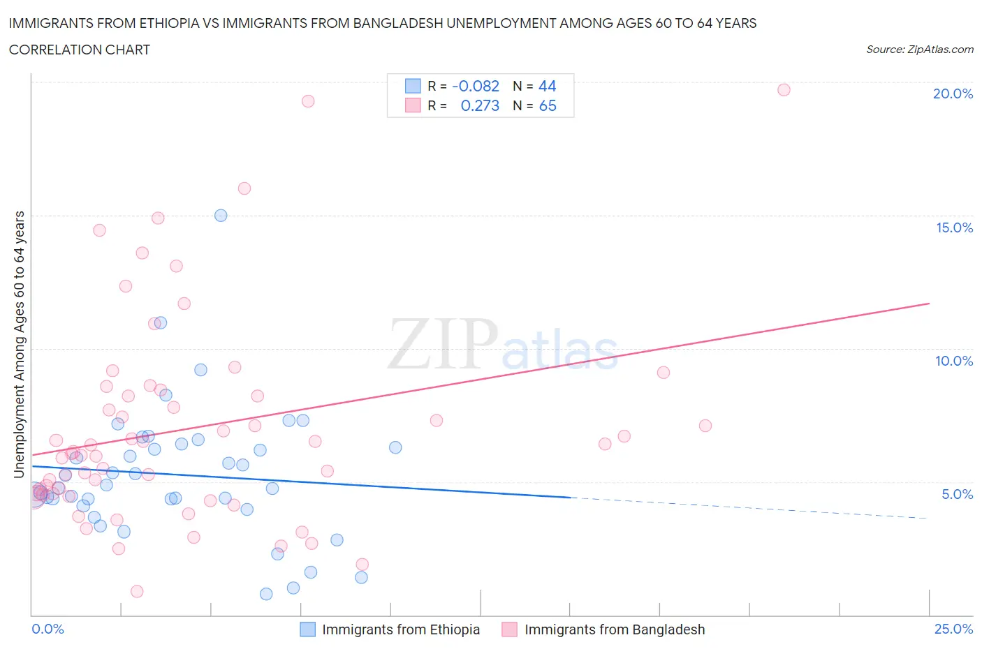 Immigrants from Ethiopia vs Immigrants from Bangladesh Unemployment Among Ages 60 to 64 years