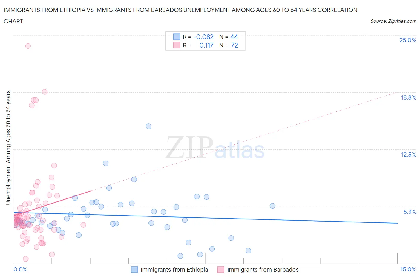 Immigrants from Ethiopia vs Immigrants from Barbados Unemployment Among Ages 60 to 64 years