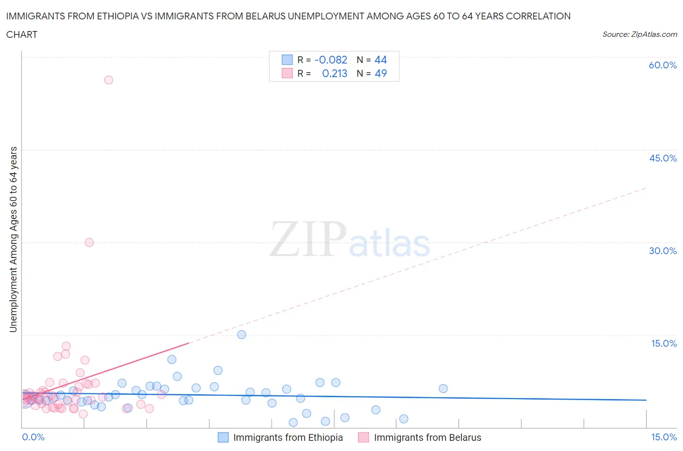 Immigrants from Ethiopia vs Immigrants from Belarus Unemployment Among Ages 60 to 64 years