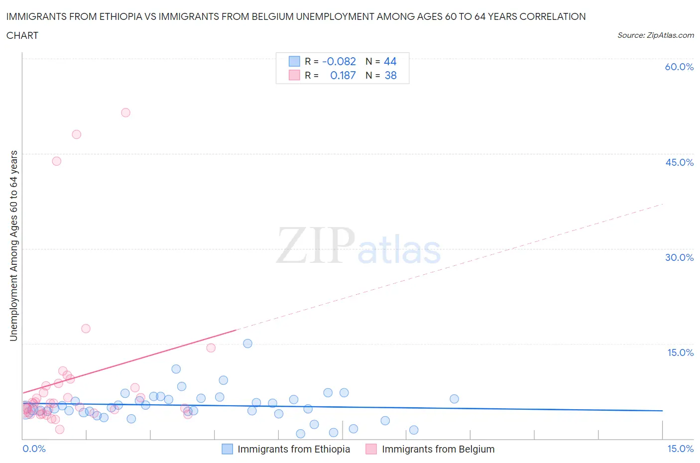 Immigrants from Ethiopia vs Immigrants from Belgium Unemployment Among Ages 60 to 64 years