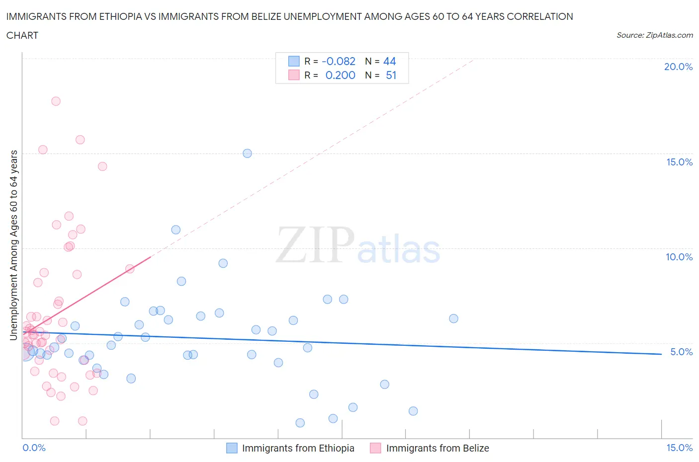 Immigrants from Ethiopia vs Immigrants from Belize Unemployment Among Ages 60 to 64 years