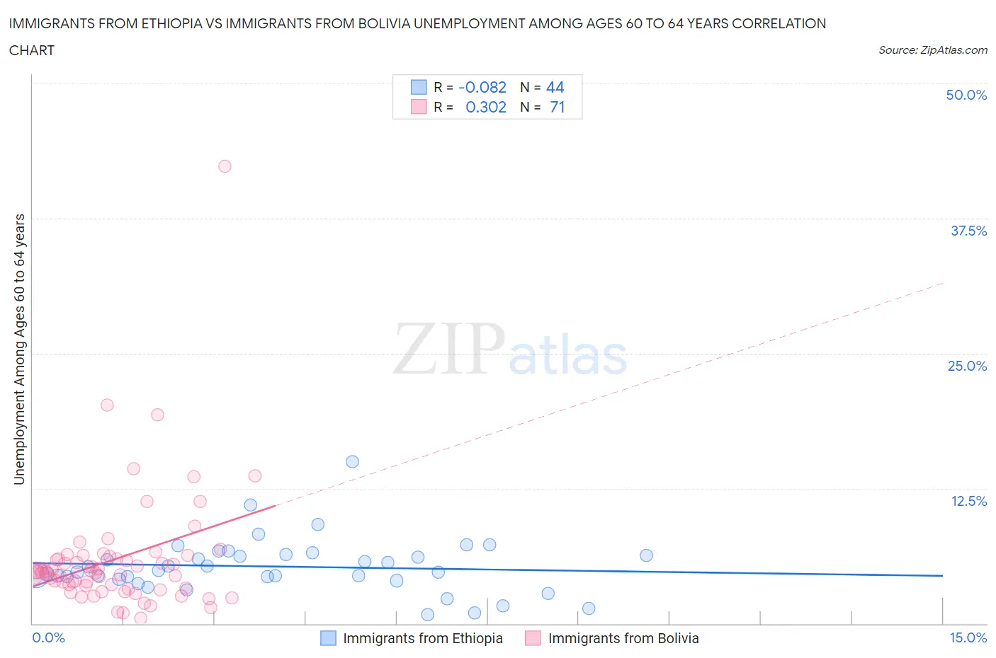 Immigrants from Ethiopia vs Immigrants from Bolivia Unemployment Among Ages 60 to 64 years