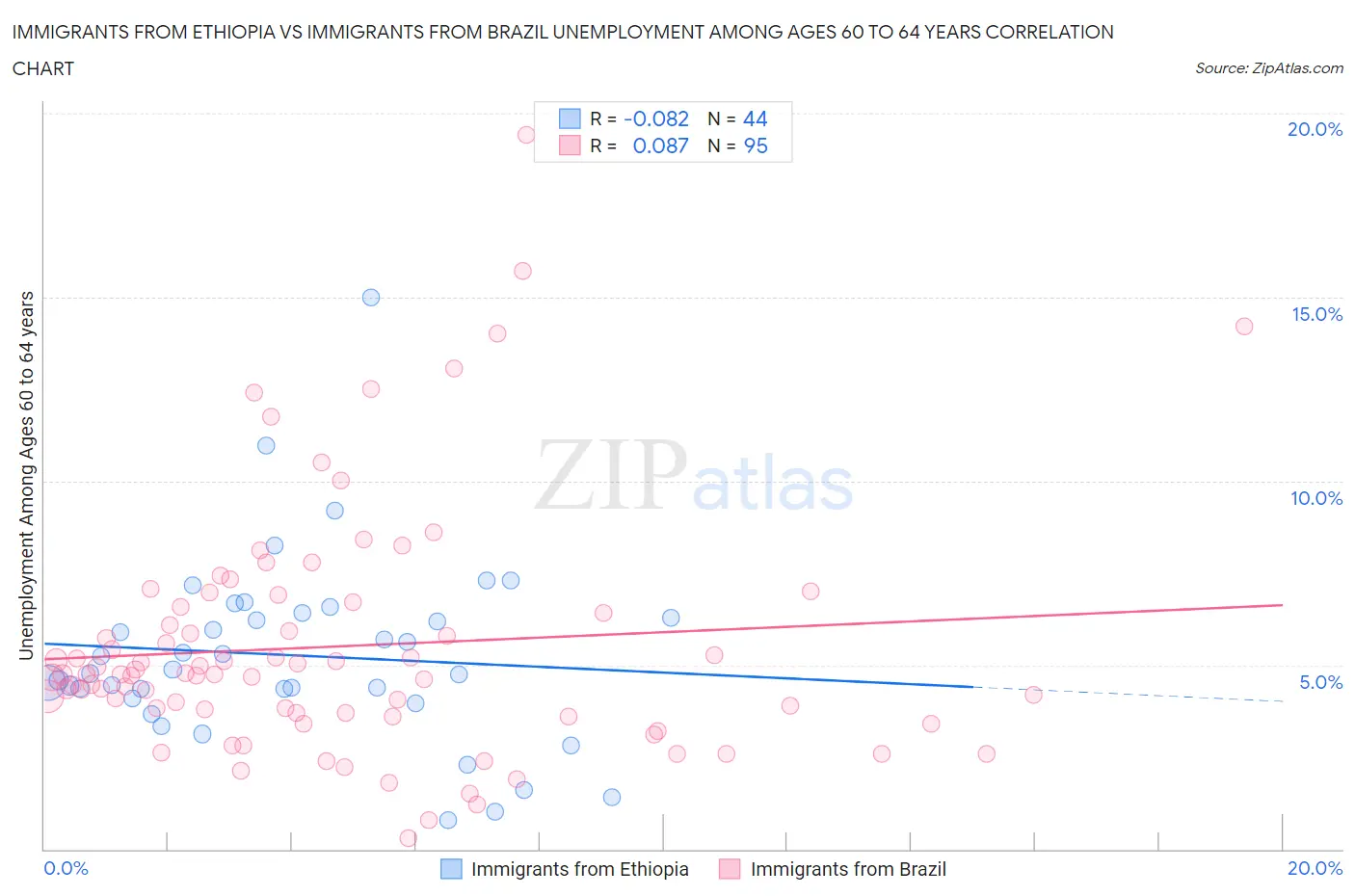 Immigrants from Ethiopia vs Immigrants from Brazil Unemployment Among Ages 60 to 64 years