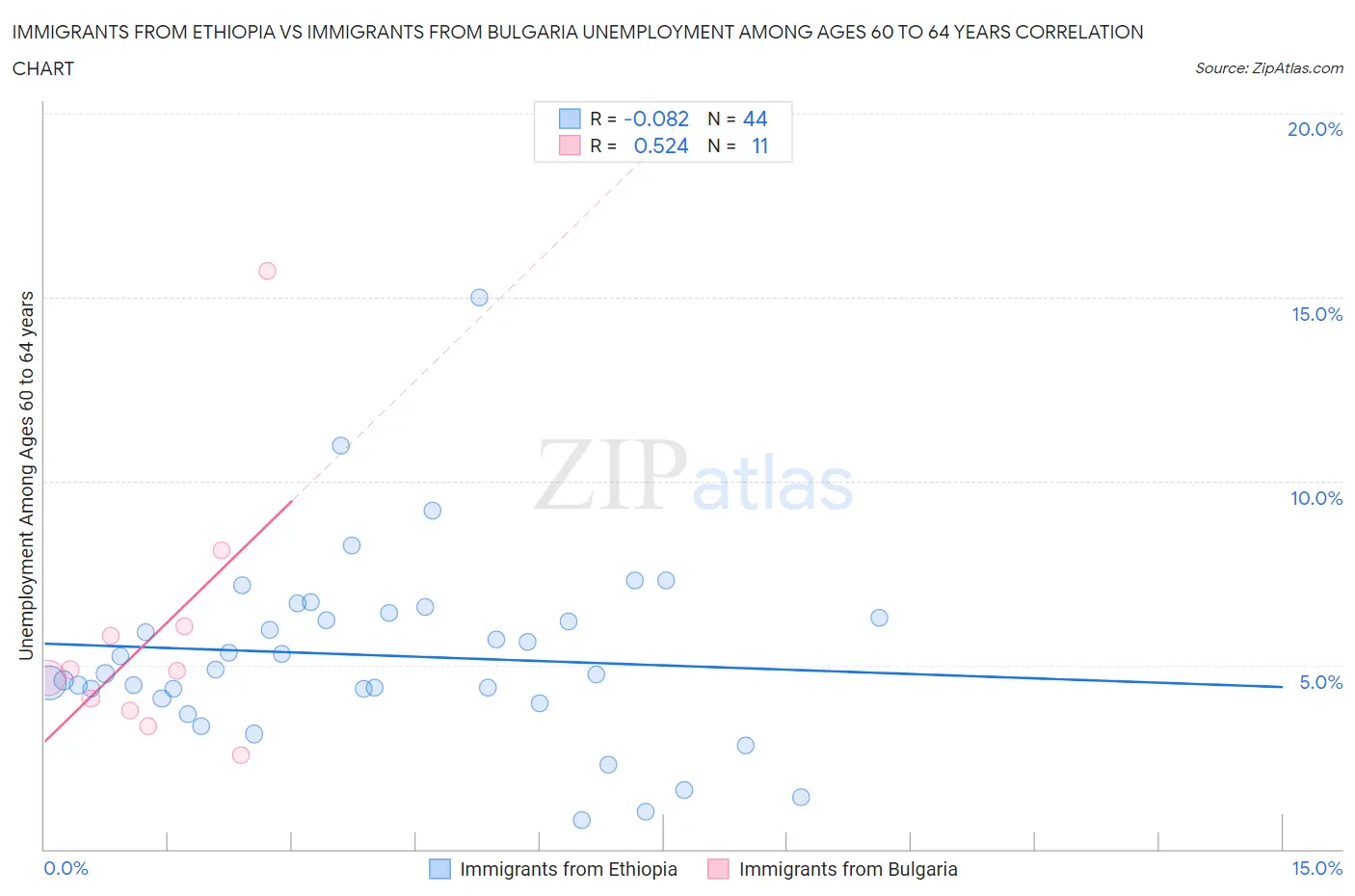 Immigrants from Ethiopia vs Immigrants from Bulgaria Unemployment Among Ages 60 to 64 years