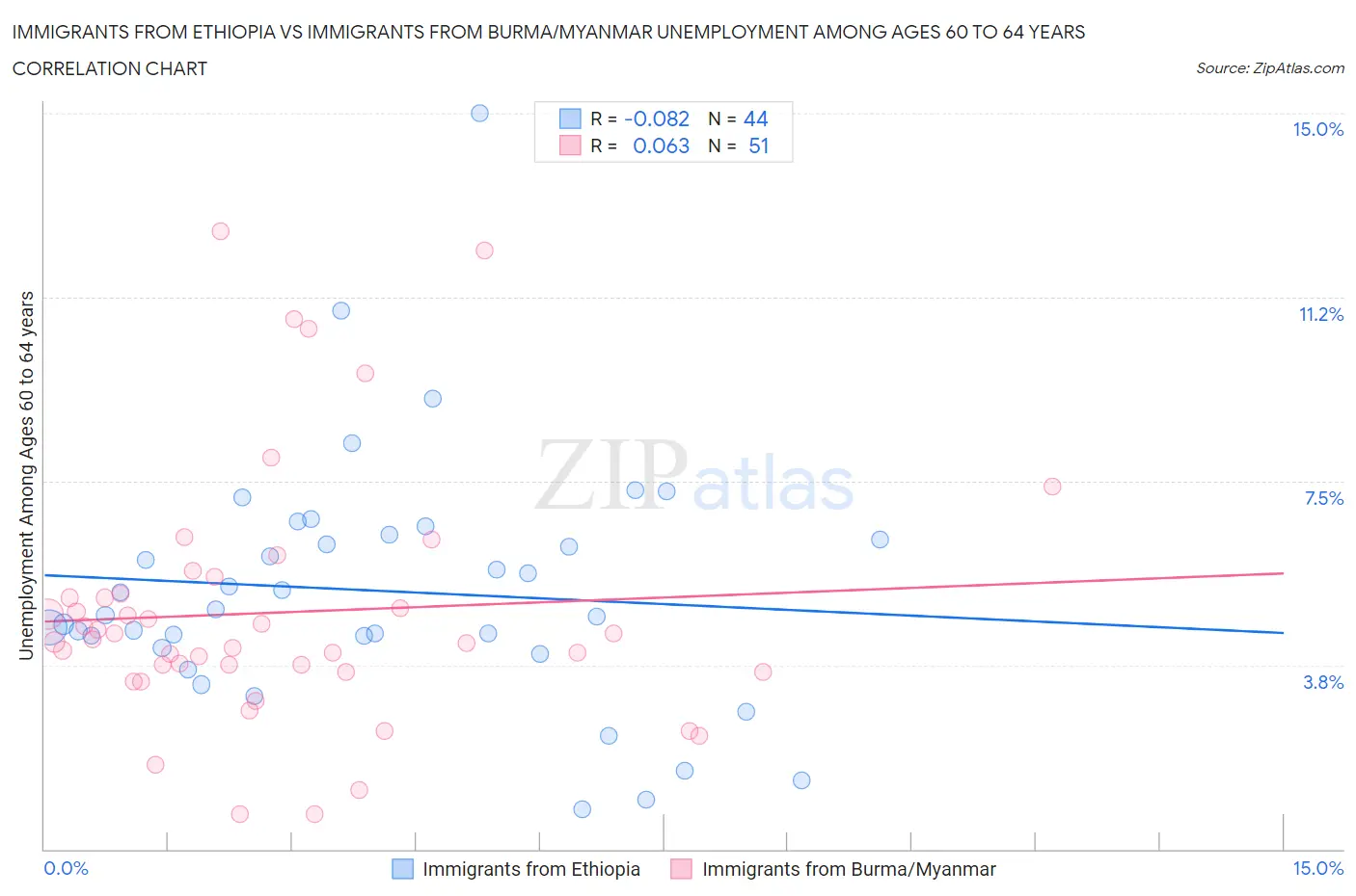 Immigrants from Ethiopia vs Immigrants from Burma/Myanmar Unemployment Among Ages 60 to 64 years