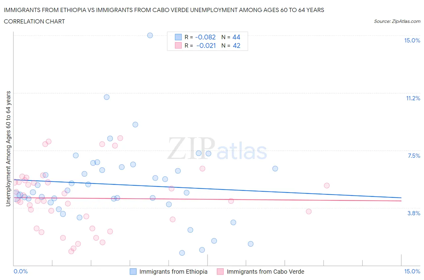 Immigrants from Ethiopia vs Immigrants from Cabo Verde Unemployment Among Ages 60 to 64 years