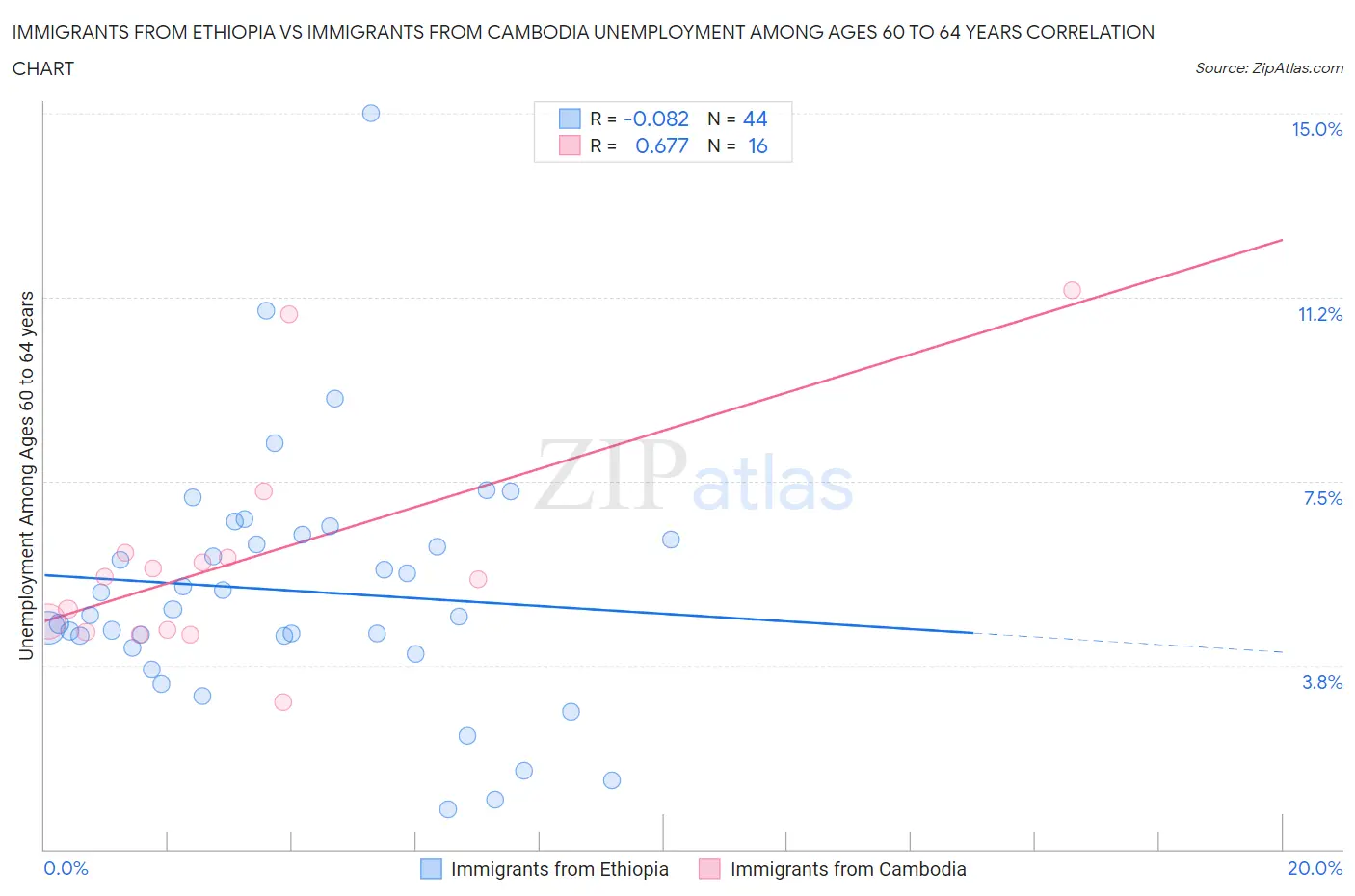 Immigrants from Ethiopia vs Immigrants from Cambodia Unemployment Among Ages 60 to 64 years