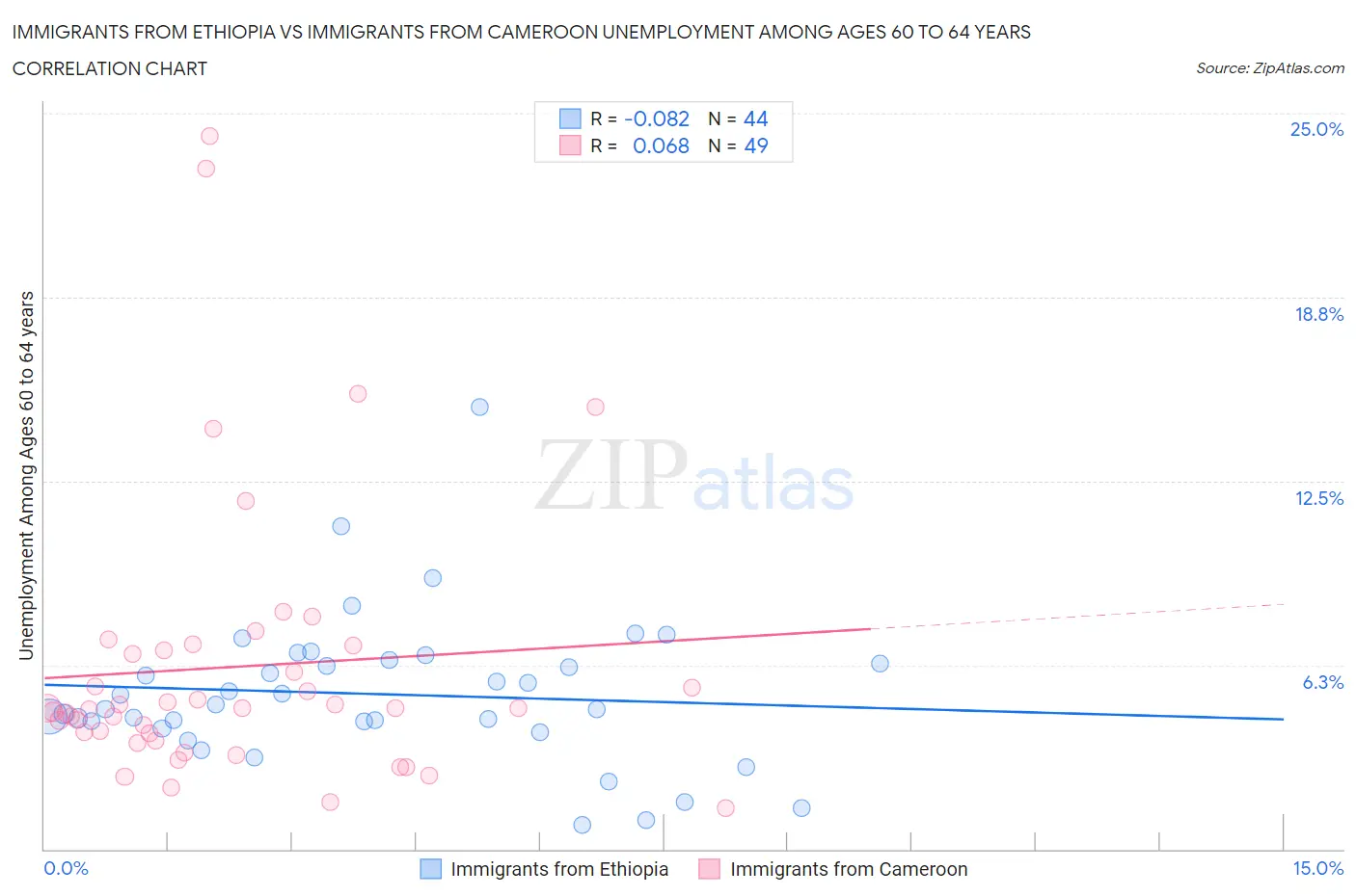 Immigrants from Ethiopia vs Immigrants from Cameroon Unemployment Among Ages 60 to 64 years