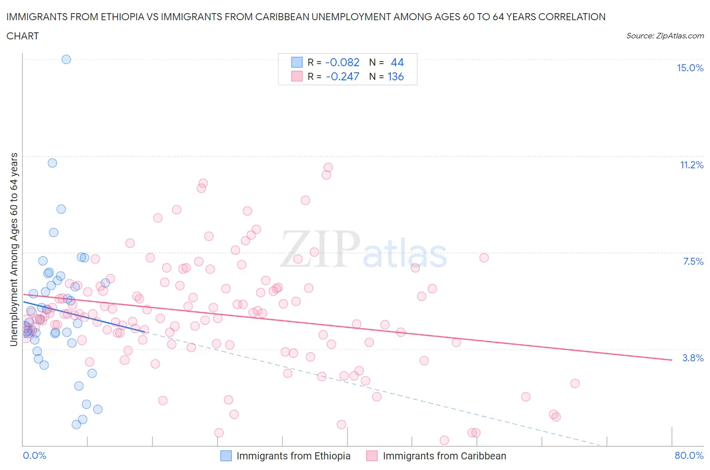 Immigrants from Ethiopia vs Immigrants from Caribbean Unemployment Among Ages 60 to 64 years