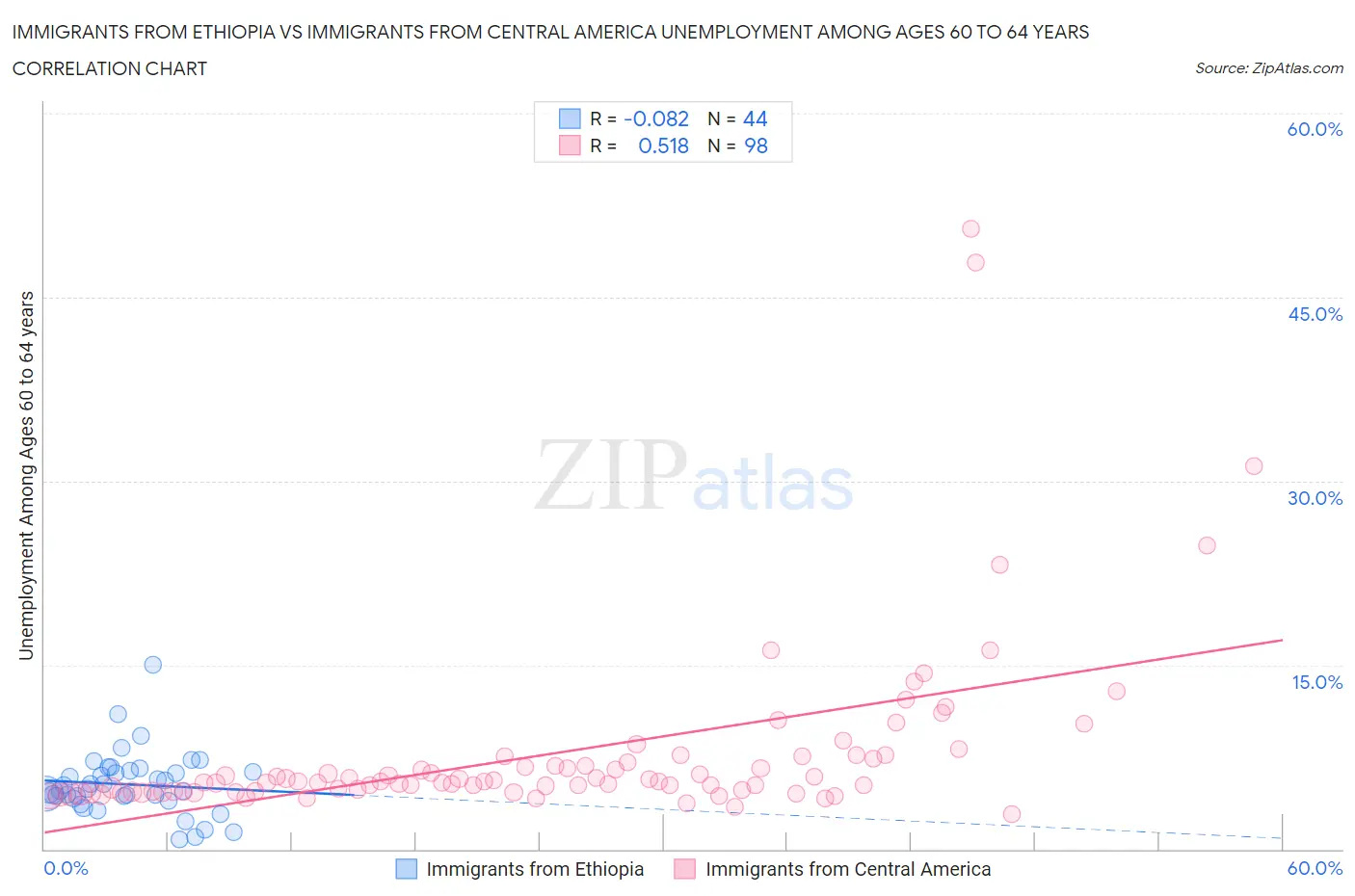 Immigrants from Ethiopia vs Immigrants from Central America Unemployment Among Ages 60 to 64 years