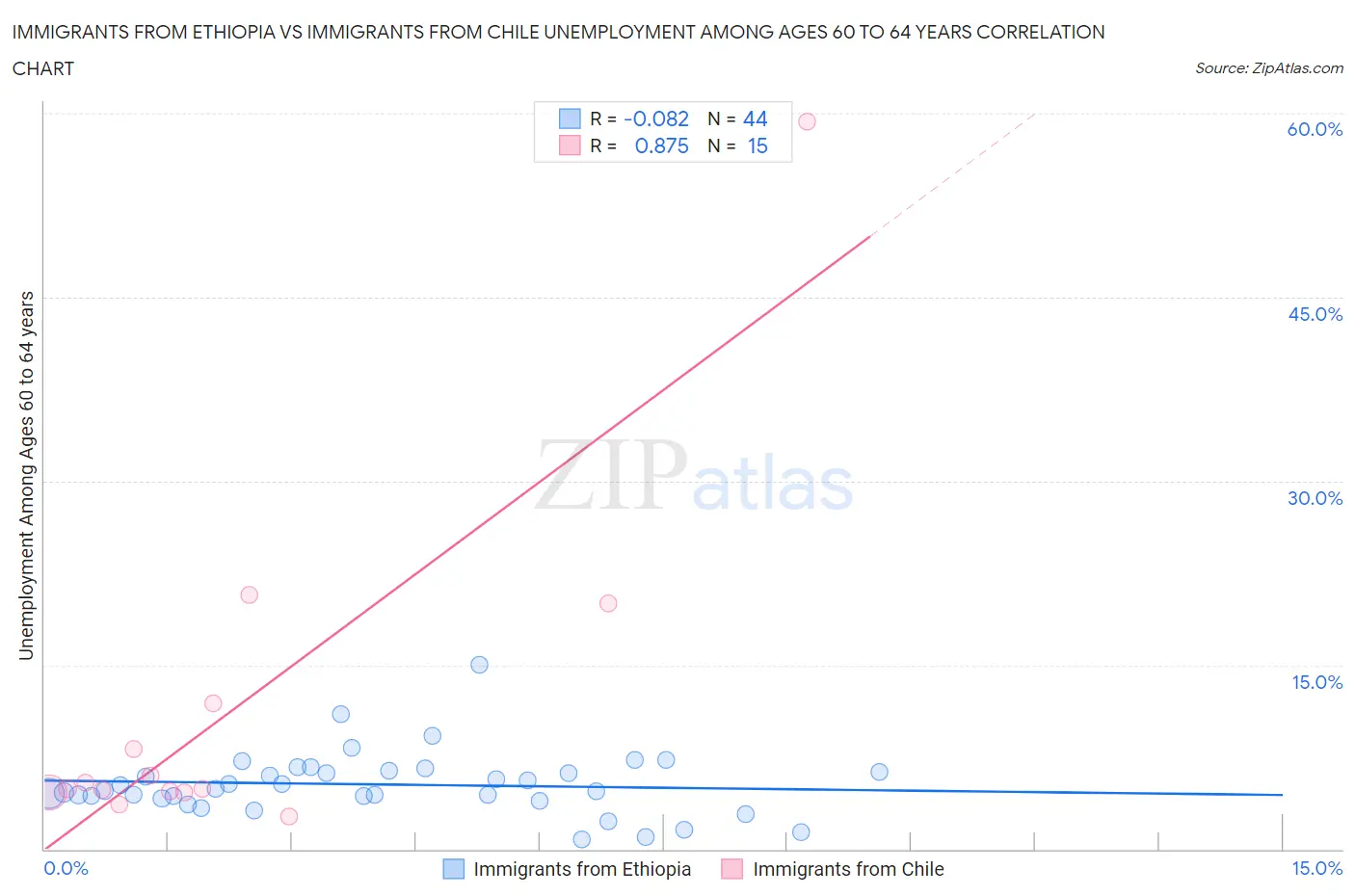 Immigrants from Ethiopia vs Immigrants from Chile Unemployment Among Ages 60 to 64 years