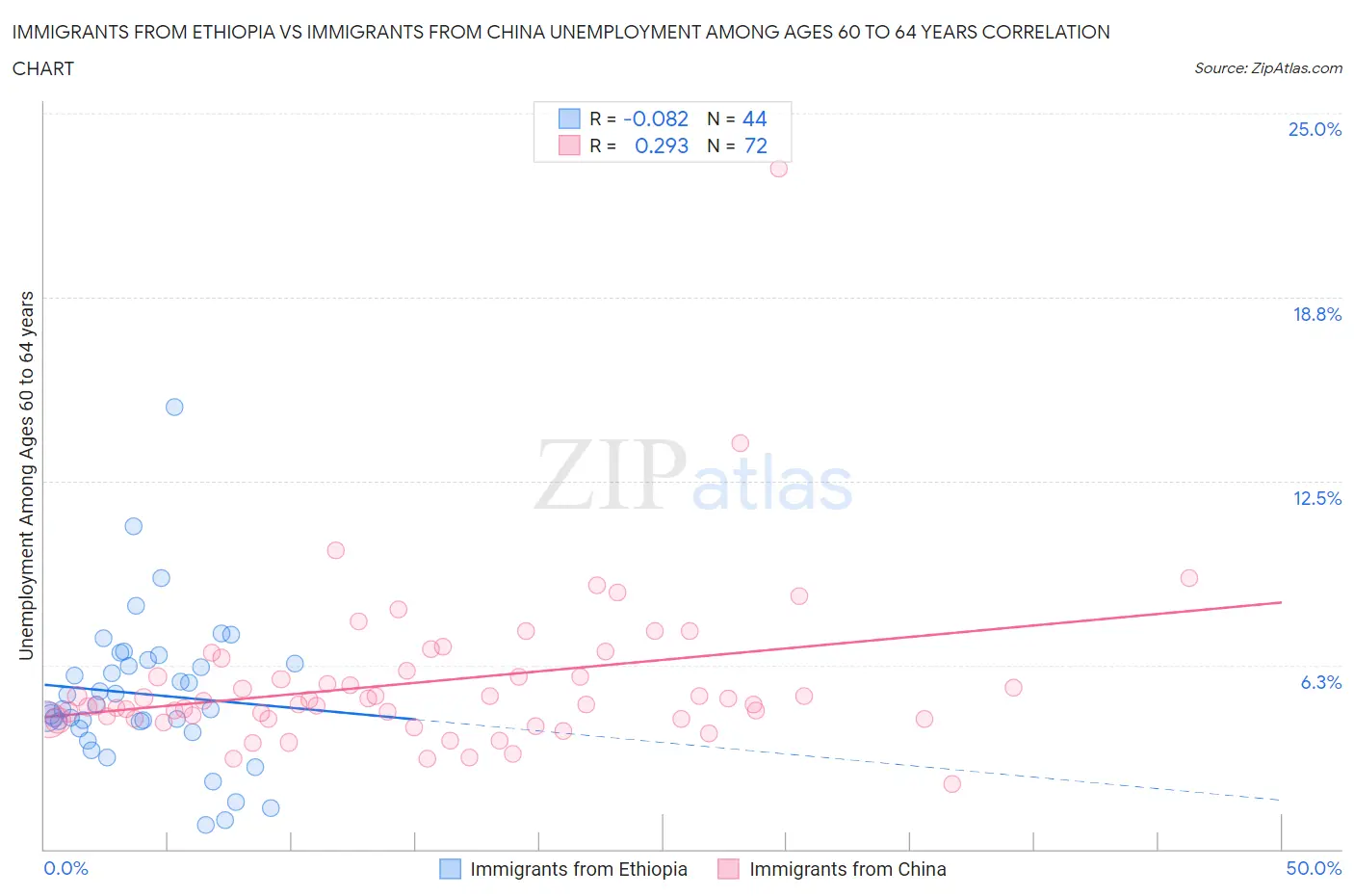 Immigrants from Ethiopia vs Immigrants from China Unemployment Among Ages 60 to 64 years