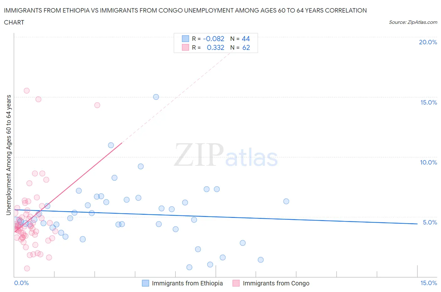 Immigrants from Ethiopia vs Immigrants from Congo Unemployment Among Ages 60 to 64 years