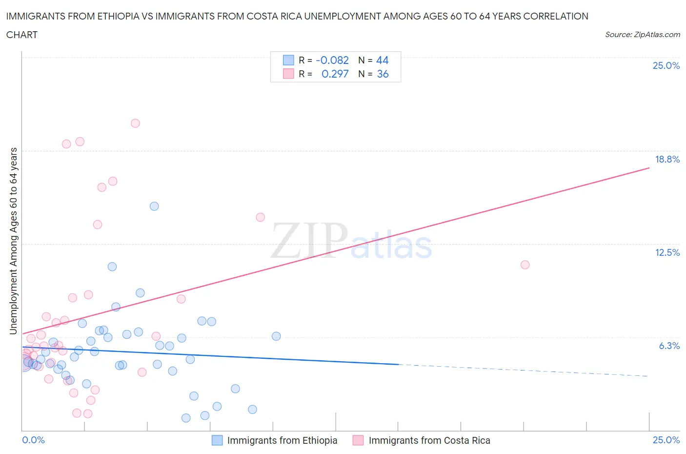 Immigrants from Ethiopia vs Immigrants from Costa Rica Unemployment Among Ages 60 to 64 years