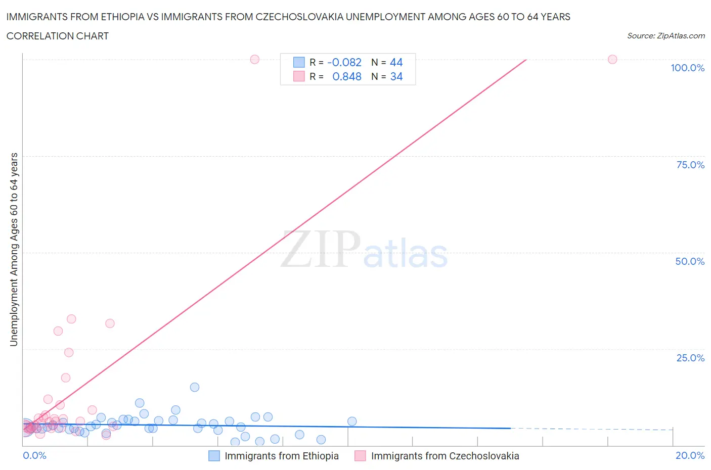 Immigrants from Ethiopia vs Immigrants from Czechoslovakia Unemployment Among Ages 60 to 64 years