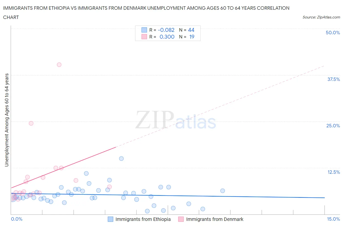 Immigrants from Ethiopia vs Immigrants from Denmark Unemployment Among Ages 60 to 64 years