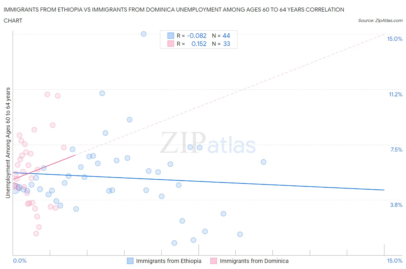 Immigrants from Ethiopia vs Immigrants from Dominica Unemployment Among Ages 60 to 64 years