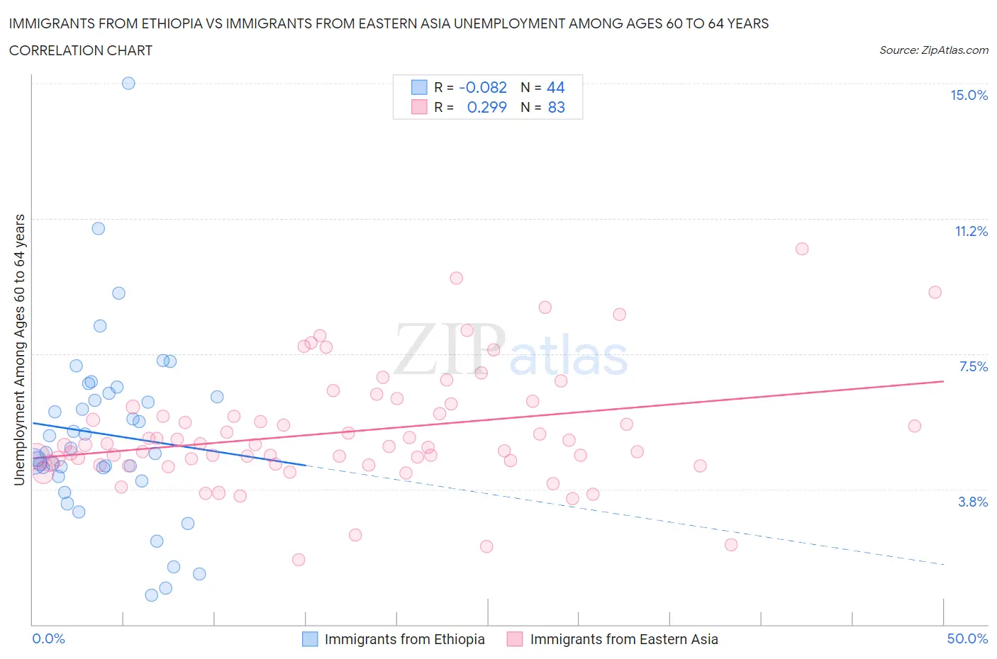 Immigrants from Ethiopia vs Immigrants from Eastern Asia Unemployment Among Ages 60 to 64 years