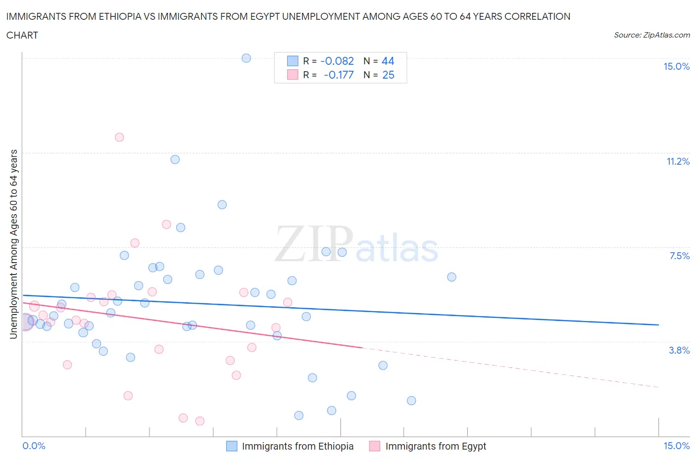 Immigrants from Ethiopia vs Immigrants from Egypt Unemployment Among Ages 60 to 64 years