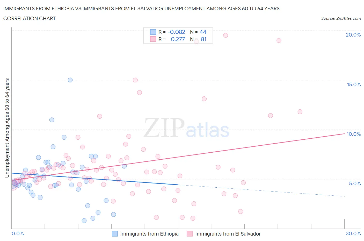 Immigrants from Ethiopia vs Immigrants from El Salvador Unemployment Among Ages 60 to 64 years