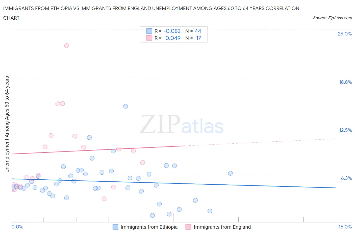 Immigrants from Ethiopia vs Immigrants from England Unemployment Among Ages 60 to 64 years