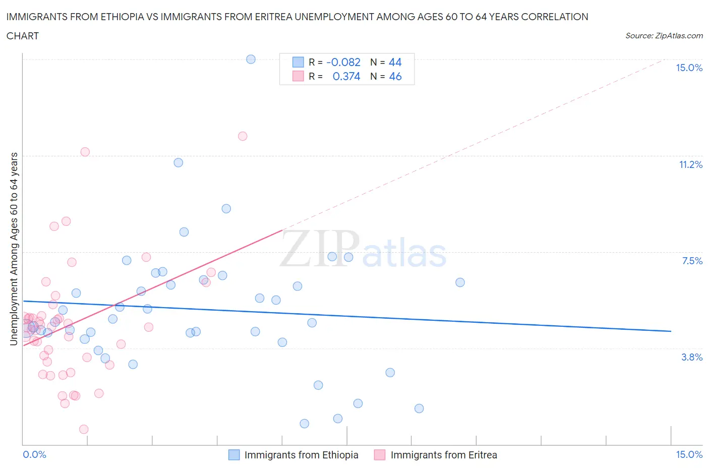 Immigrants from Ethiopia vs Immigrants from Eritrea Unemployment Among Ages 60 to 64 years