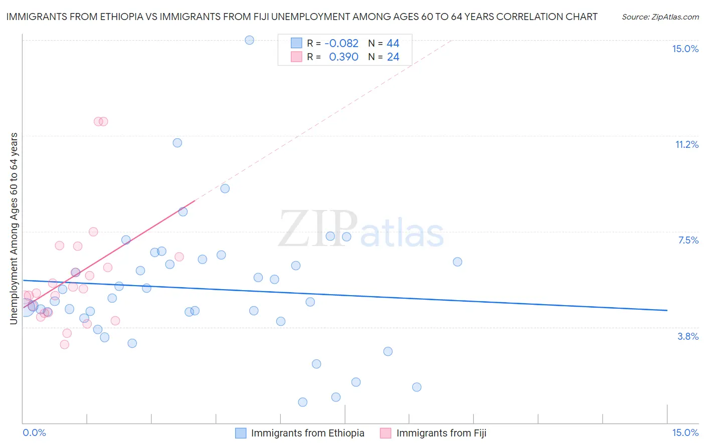 Immigrants from Ethiopia vs Immigrants from Fiji Unemployment Among Ages 60 to 64 years