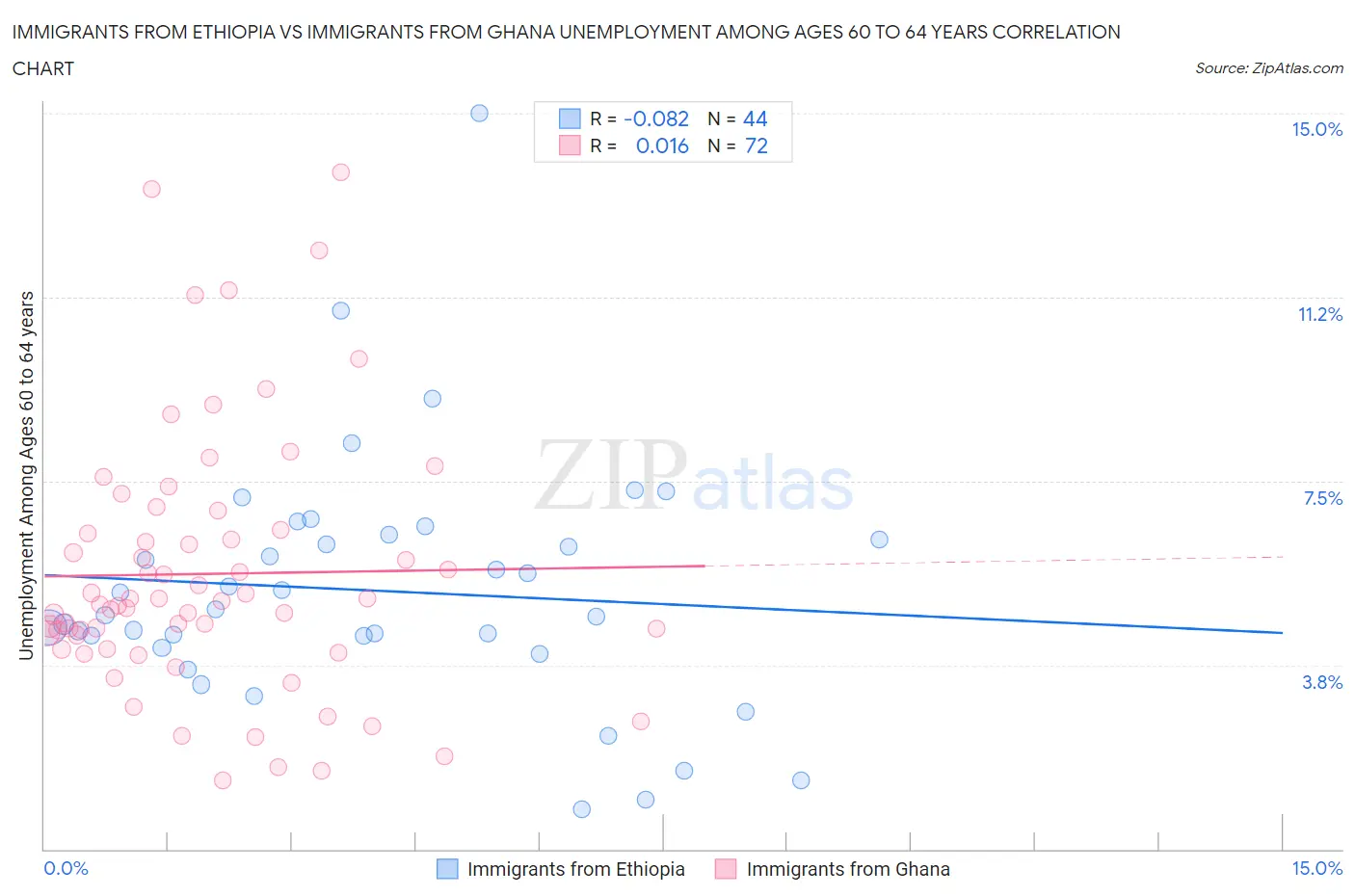 Immigrants from Ethiopia vs Immigrants from Ghana Unemployment Among Ages 60 to 64 years