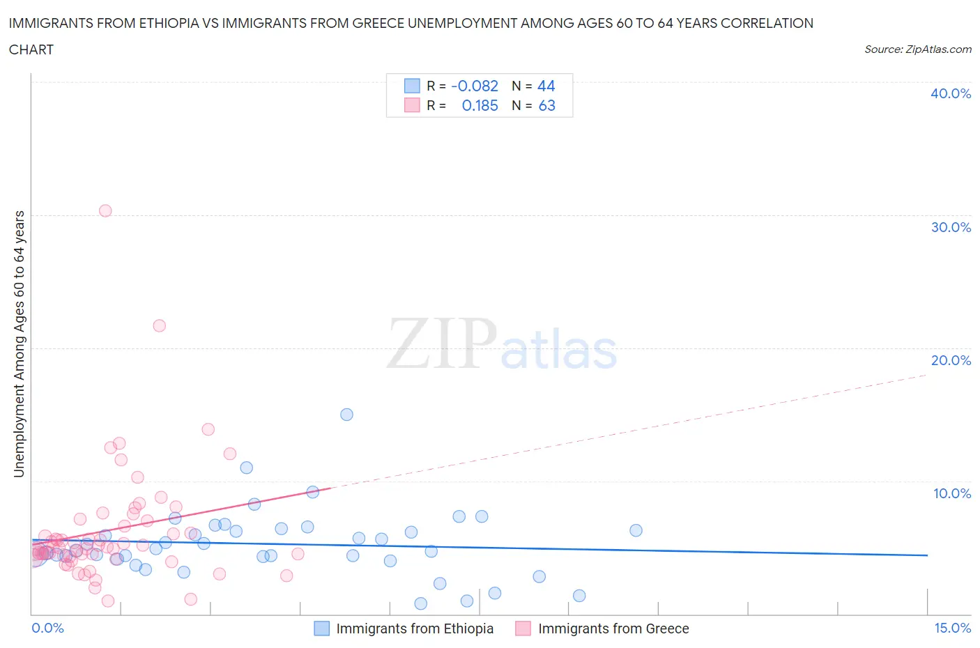 Immigrants from Ethiopia vs Immigrants from Greece Unemployment Among Ages 60 to 64 years