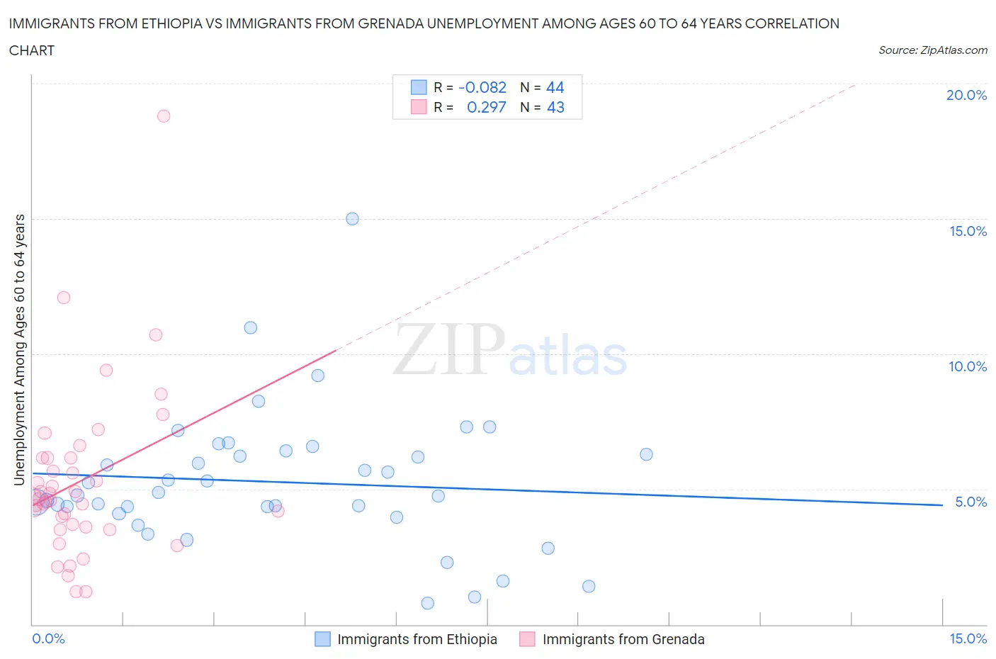 Immigrants from Ethiopia vs Immigrants from Grenada Unemployment Among Ages 60 to 64 years