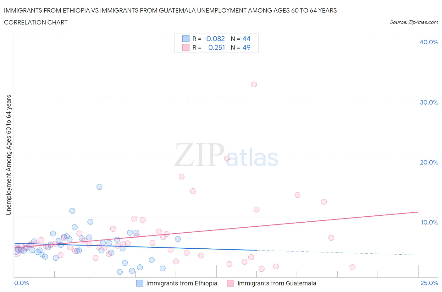 Immigrants from Ethiopia vs Immigrants from Guatemala Unemployment Among Ages 60 to 64 years
