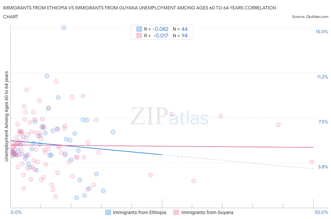 Immigrants from Ethiopia vs Immigrants from Guyana Unemployment Among Ages 60 to 64 years