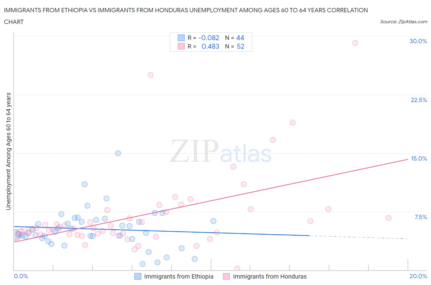 Immigrants from Ethiopia vs Immigrants from Honduras Unemployment Among Ages 60 to 64 years