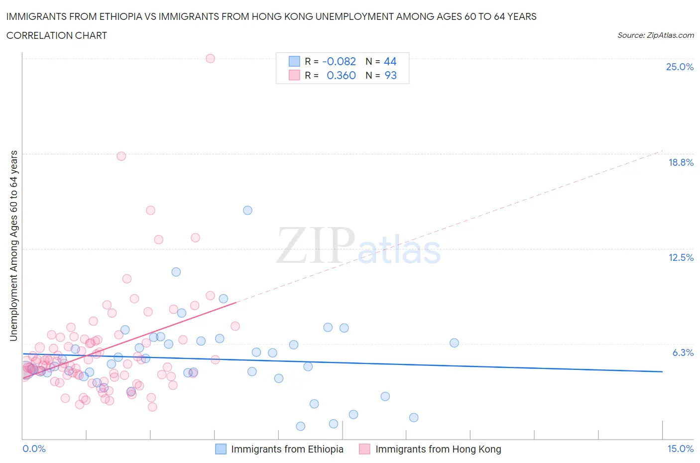 Immigrants from Ethiopia vs Immigrants from Hong Kong Unemployment Among Ages 60 to 64 years