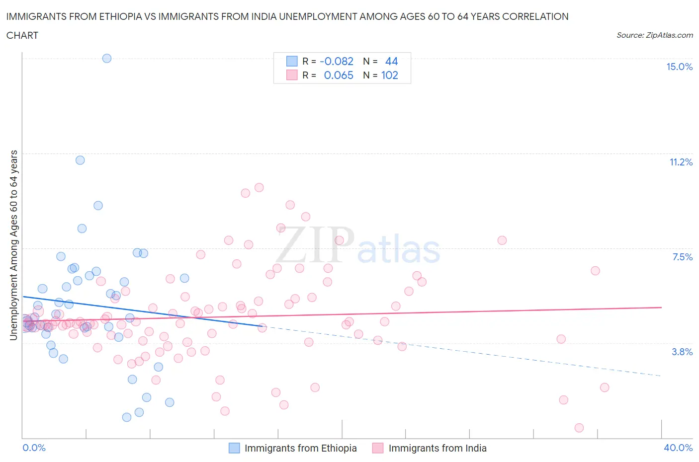 Immigrants from Ethiopia vs Immigrants from India Unemployment Among Ages 60 to 64 years