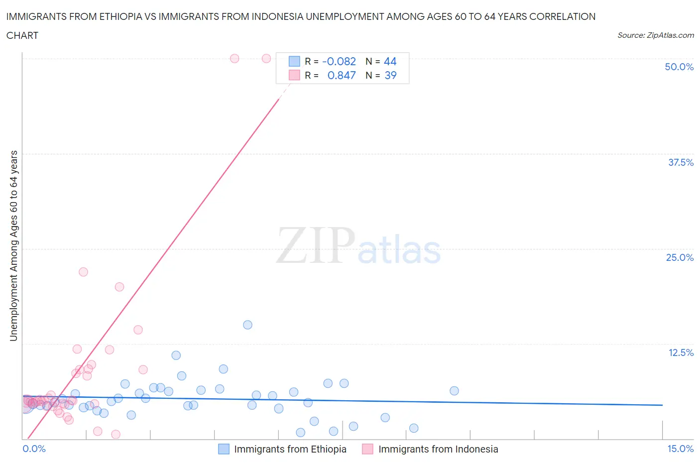 Immigrants from Ethiopia vs Immigrants from Indonesia Unemployment Among Ages 60 to 64 years