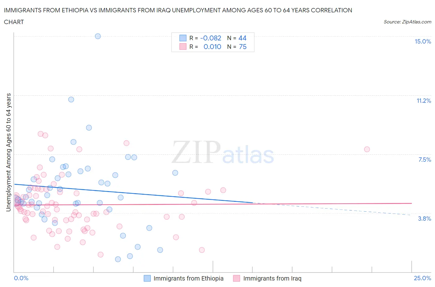 Immigrants from Ethiopia vs Immigrants from Iraq Unemployment Among Ages 60 to 64 years