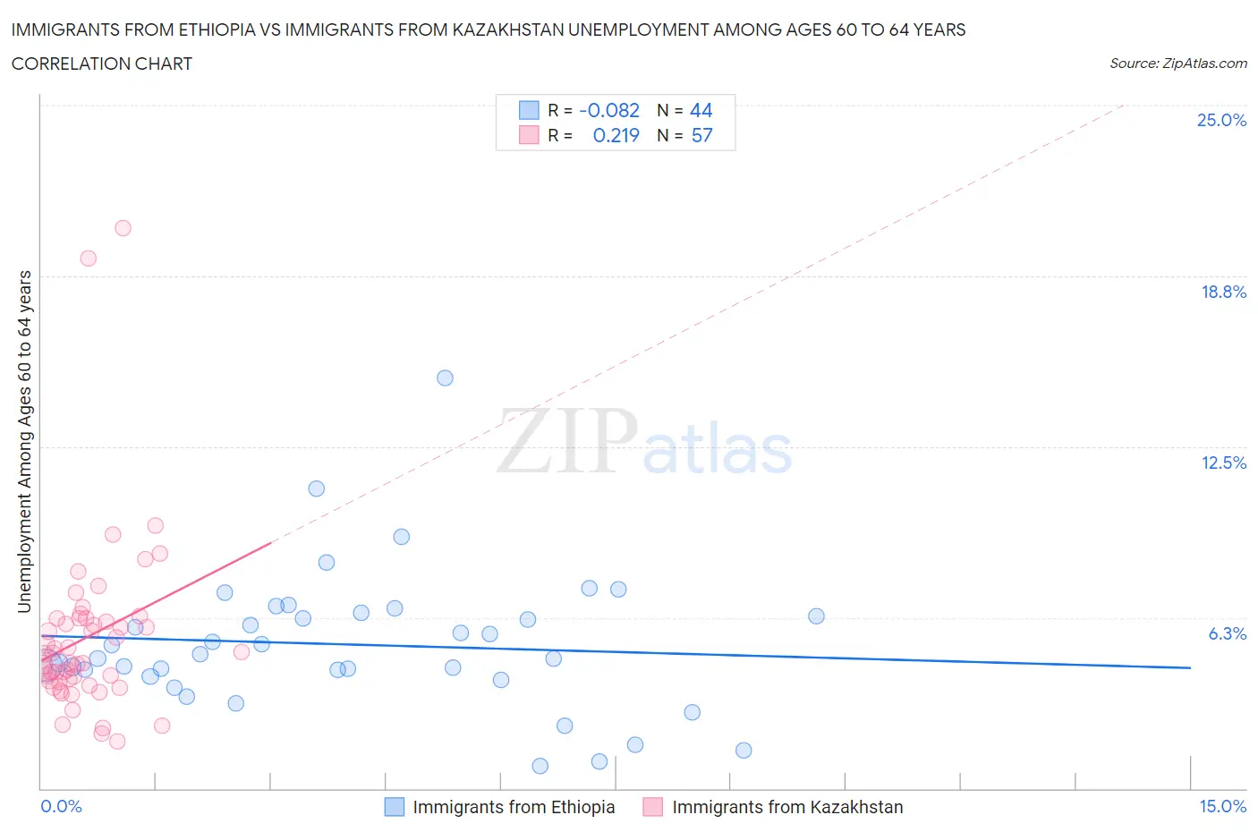 Immigrants from Ethiopia vs Immigrants from Kazakhstan Unemployment Among Ages 60 to 64 years