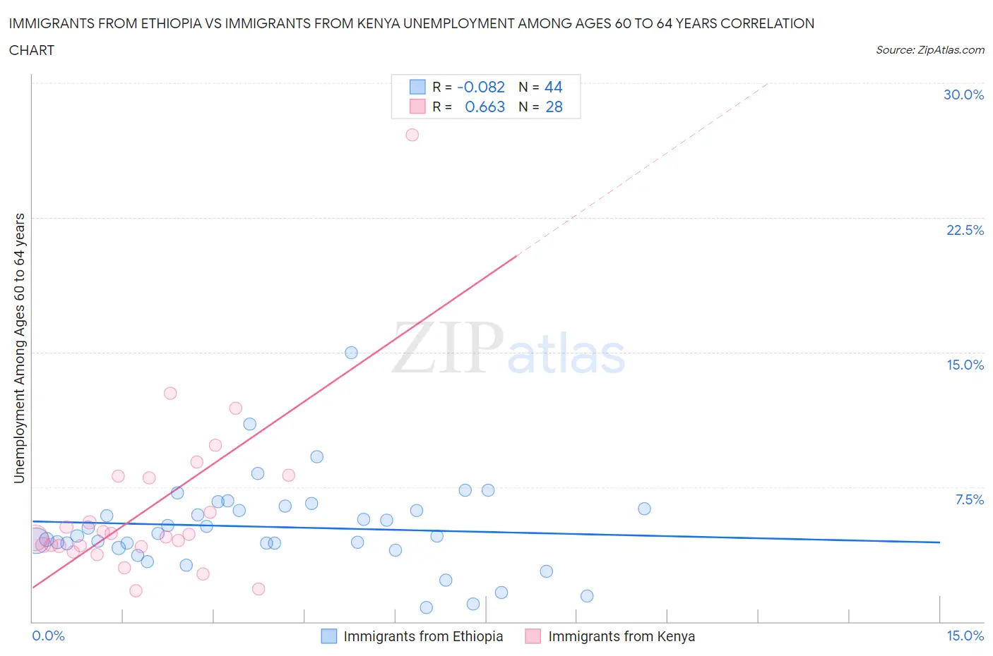 Immigrants from Ethiopia vs Immigrants from Kenya Unemployment Among Ages 60 to 64 years
